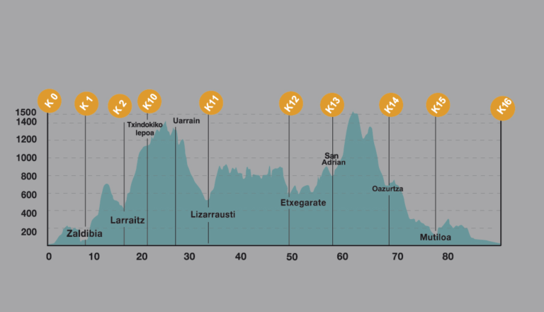 Goierriko 2 Haundiak G2H Perfil 768x440