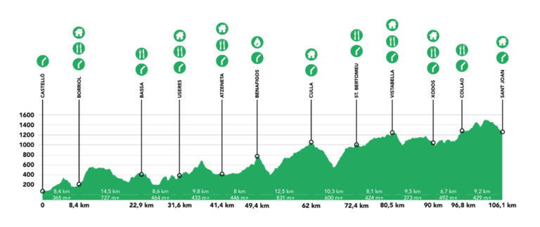 Perfil Trail Penyagolosa 106K 768x323