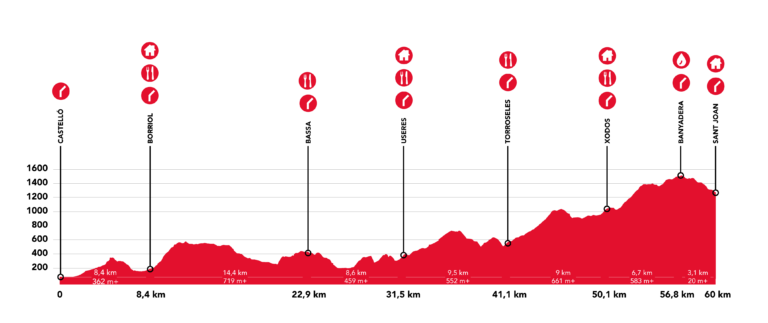 Perfil Trail Penyagolosa 60K 768x323