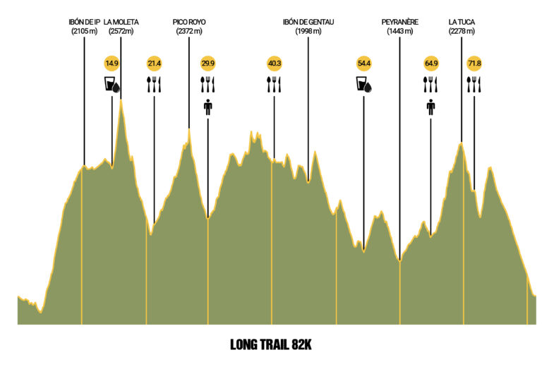 Mundial Trail Canfranc 2025 Long Trail 82K Perfil 768x520