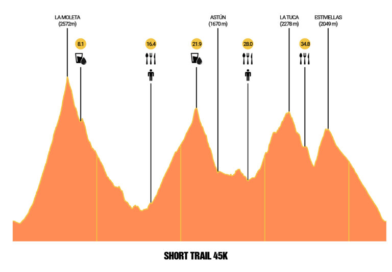Mundial Trail Canfranc 2025 Short Trail 45K Perfil 768x534