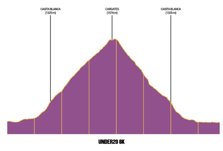 Mundial Trail Canfranc 2025 Under20 8K Perfil 768x520