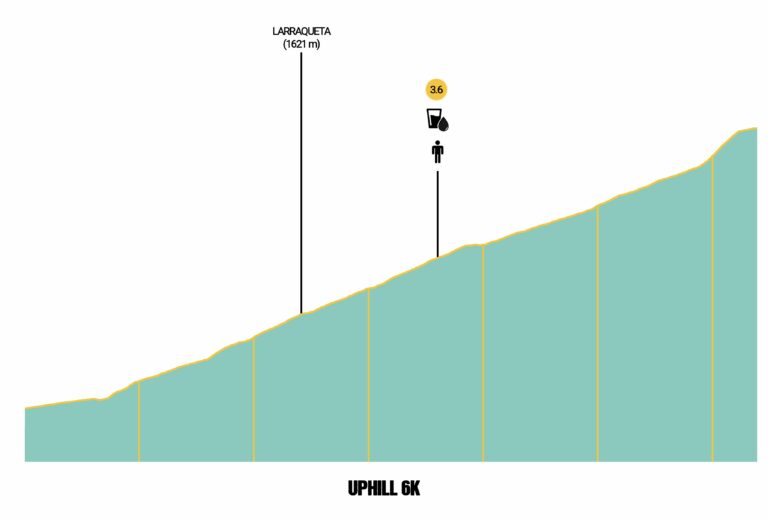 Mundial Trail Canfranc 2025 Uphill 6K Perfil 768x520